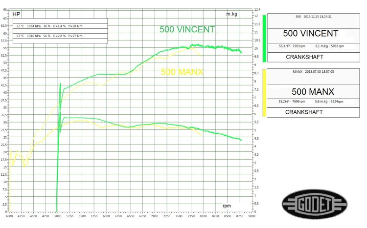 Patrick is glad to have exceeded the figures of his benchmarked Manx. But there is a lot to do to be able to get a podium says Patrick.