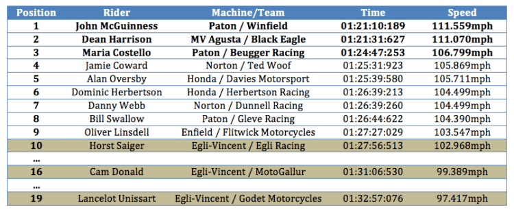 Source and full results: http://www.iomtt.com/~/media/Files/2016/CTT/Results/Bennetts%20Senior%20Result.pdf